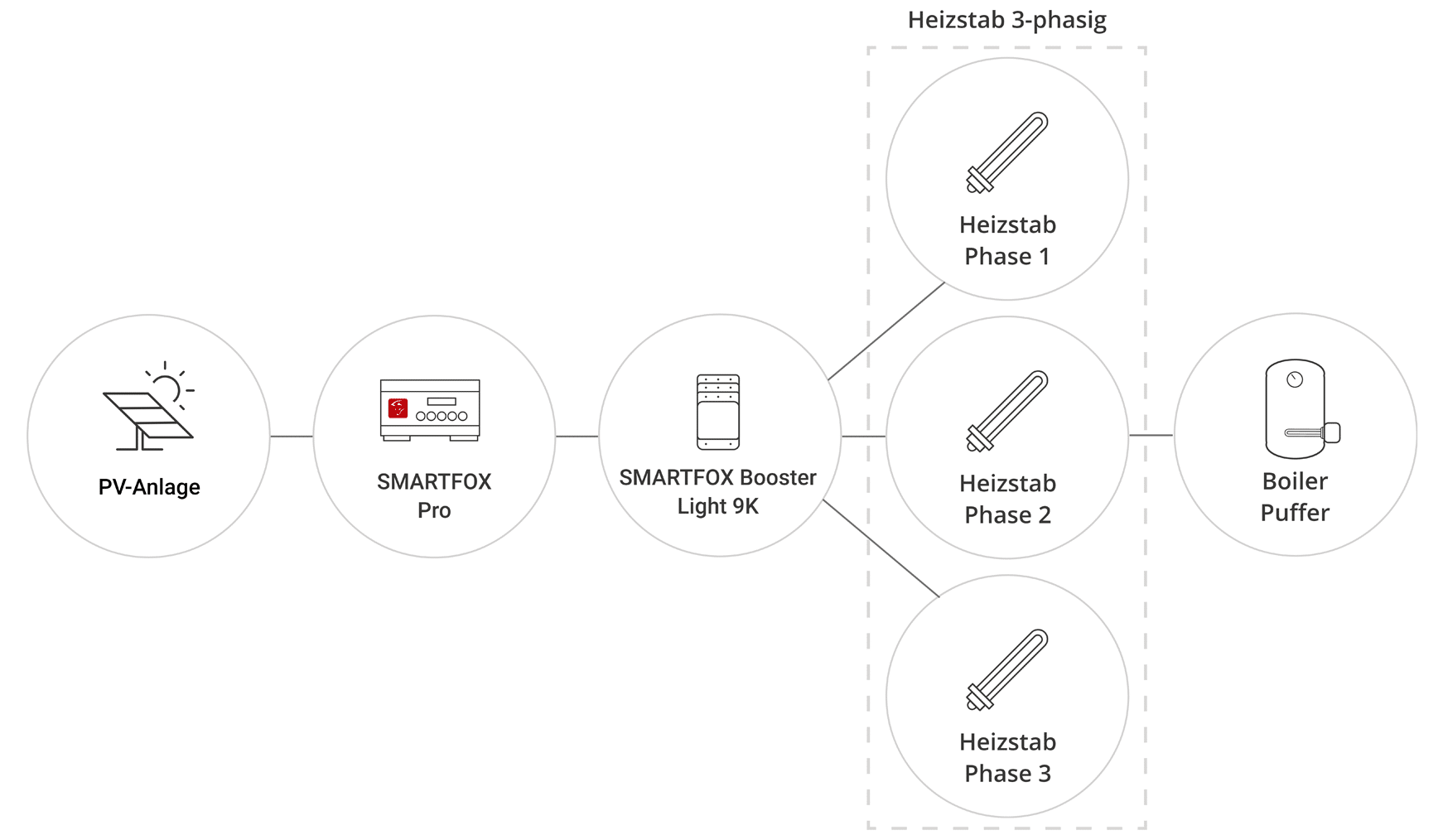 Infografik SMARTFOX Booster Light 9K