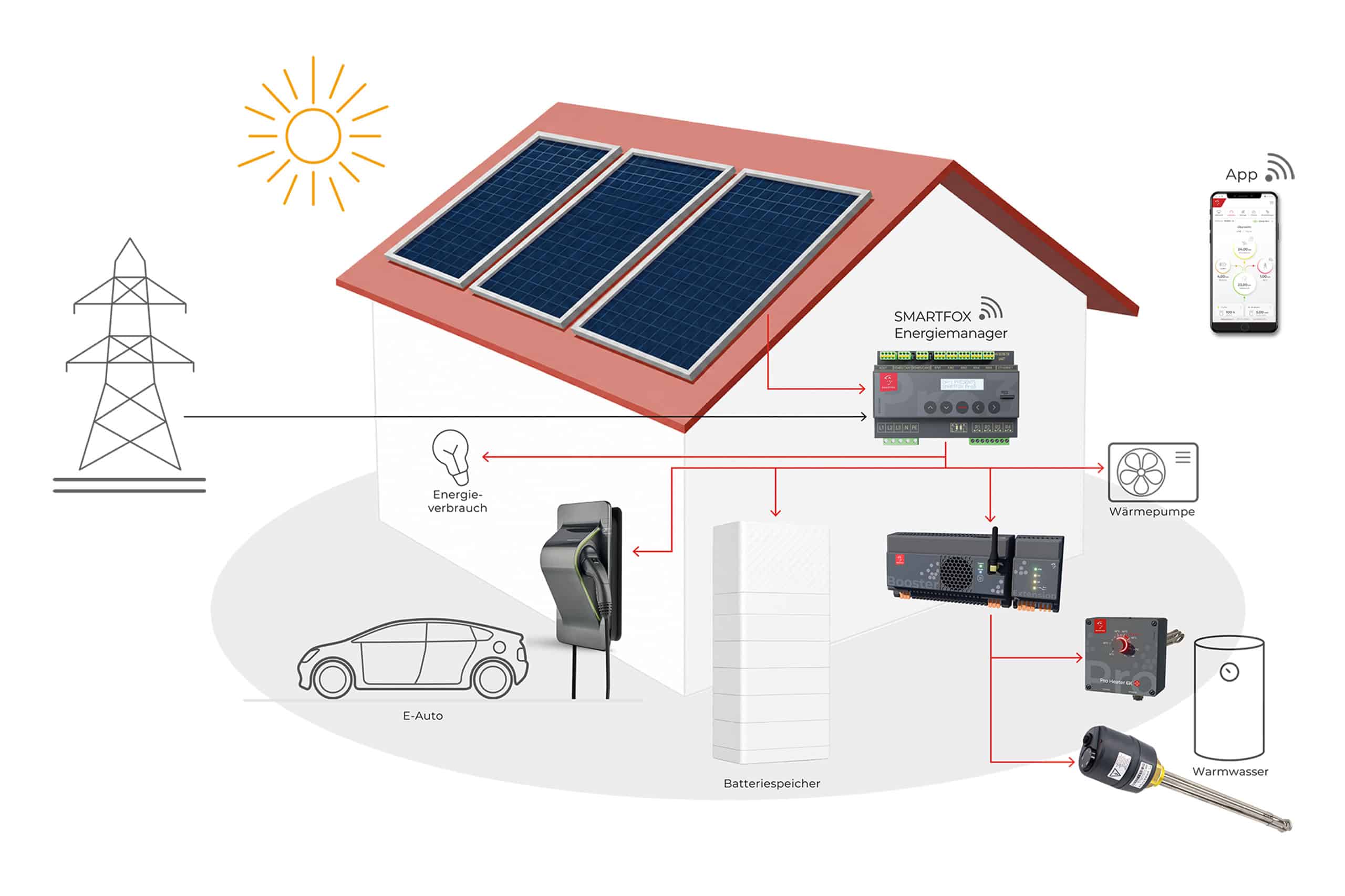 Welche Geräte nutzen PV-Überschuss sinnvoll?